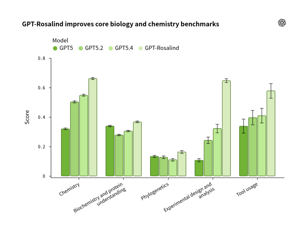 GPT-Rosalind-improves-core-biology-and-chemistry-benchmarks-1024x763 OpenAIがGPT-Rosalindを発表、生物科学研究を強化したモデルに。