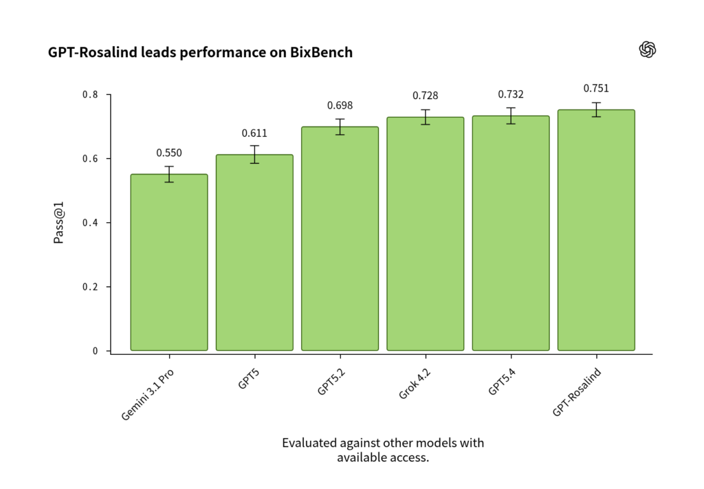 GPT-Rosalind-leads-performance-on-BixBench-1024x711 OpenAIがGPT-Rosalindを発表、生物科学研究を強化したモデルに。