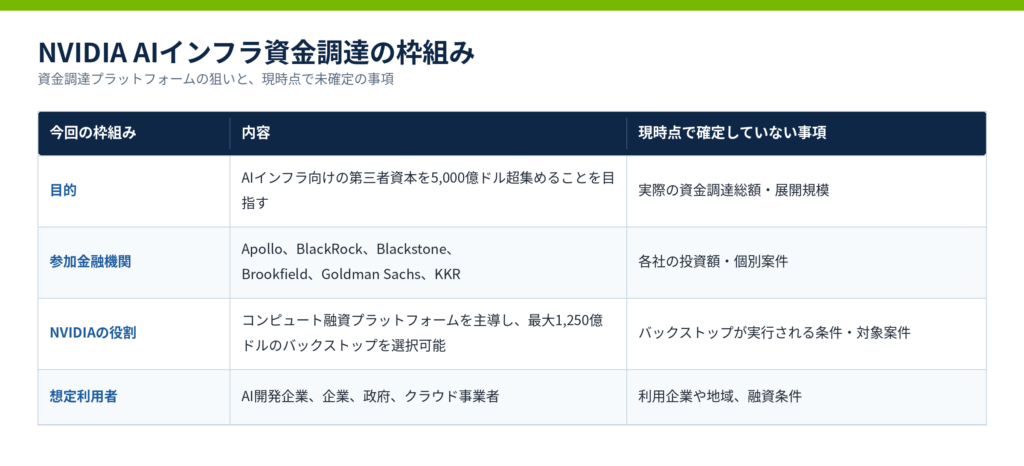 1b5ad9a0-98d9-11f1-8944-3dfaa4b09c3e-1024x466 NVIDIA、AIインフラに5,000億ドル超の資金呼び込みへ　「GPU販売の先」を狙う計算資源の金融化