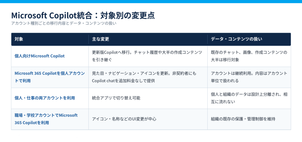 7257-1024x482 Microsoft、Copilotを統合へ　機能終了の背景にある「より単純なAI体験」への再設計