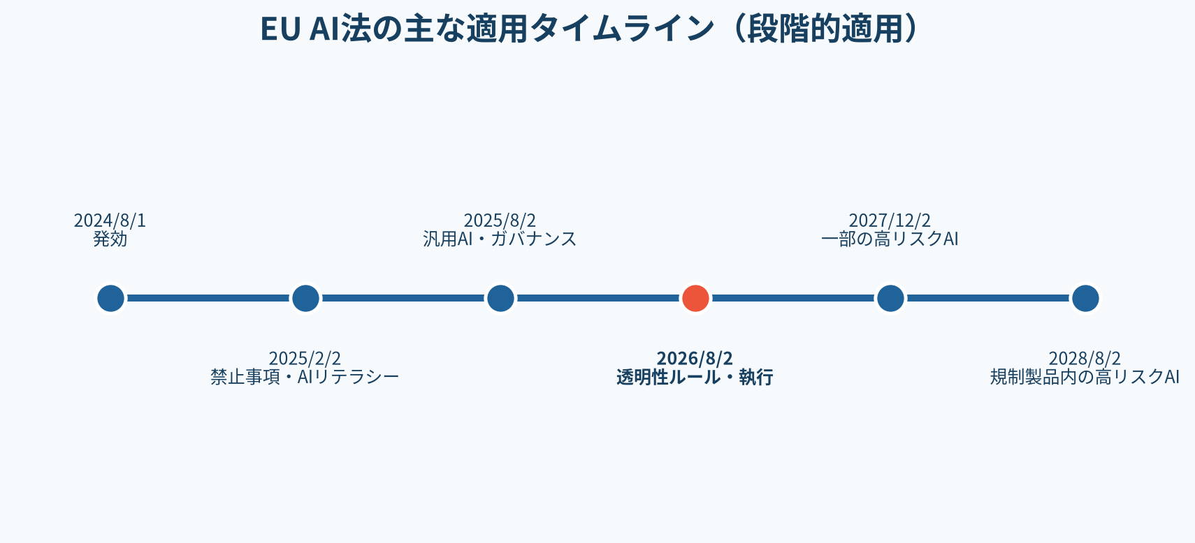 7msDMkK4QF03hGUe3YFHwe-images_1786880818462_na1fn_L2hvbWUvdWJ1bnR1L2V1X2FpX2FydGljbGUvaW1hZ2VzL2V1X2FpX3RpbWVsaW5l-1 EUの新しい法律でAIがバレる？仕組みについて分かりやすく解説
